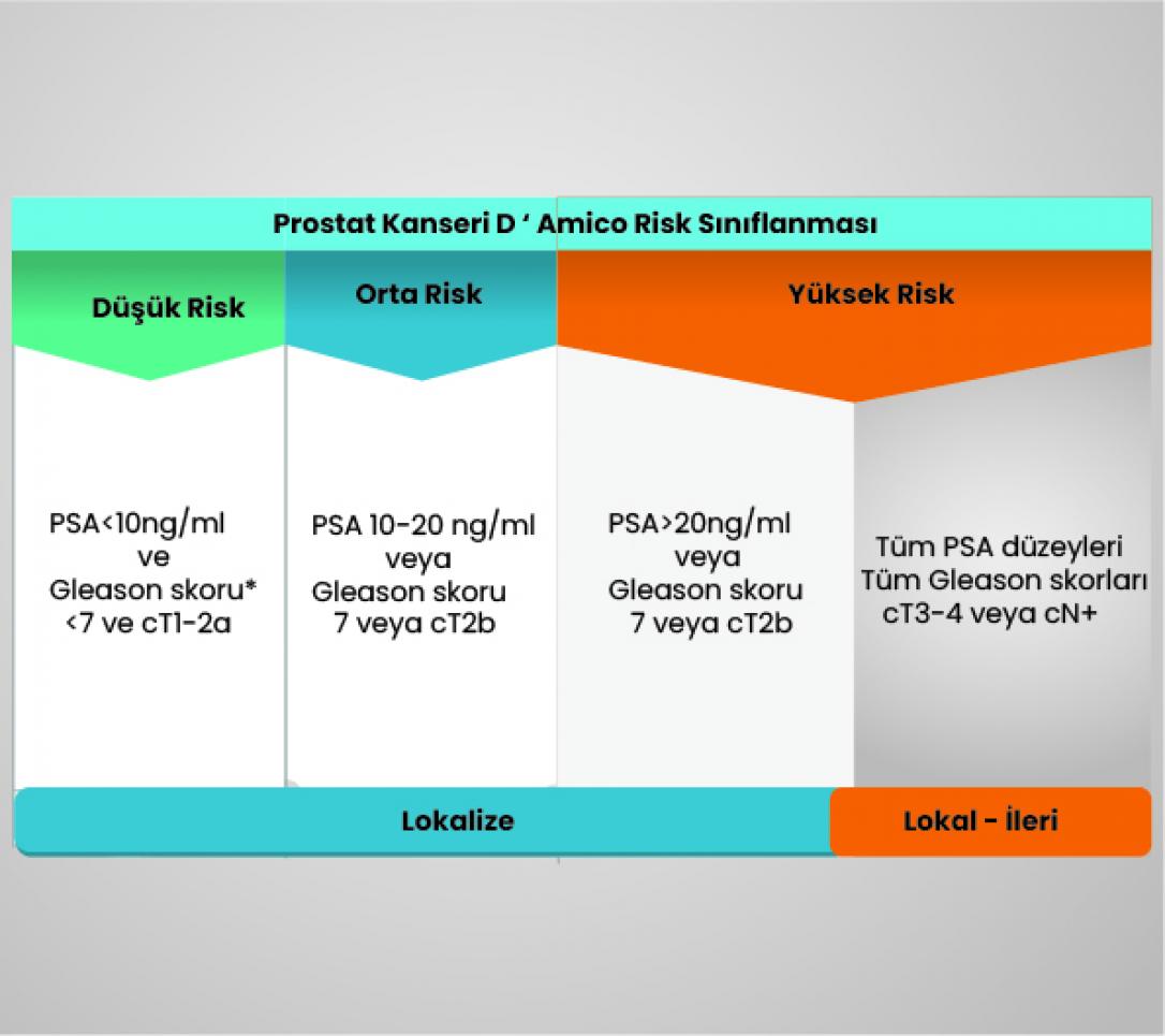 Prostat kanserinde D'amico risk sınıflaması